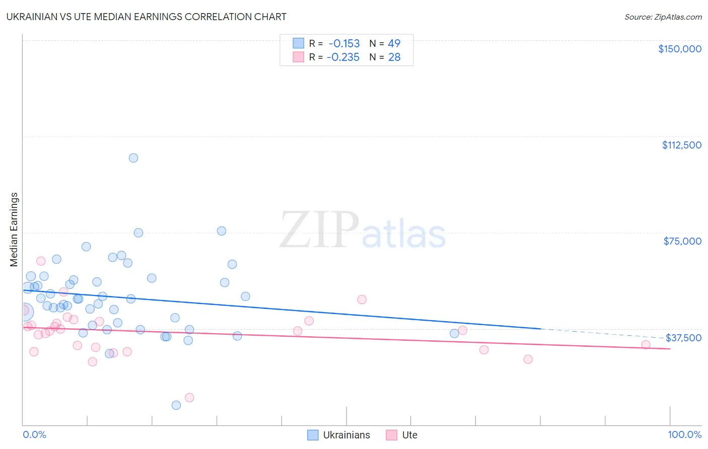 Ukrainian vs Ute Median Earnings