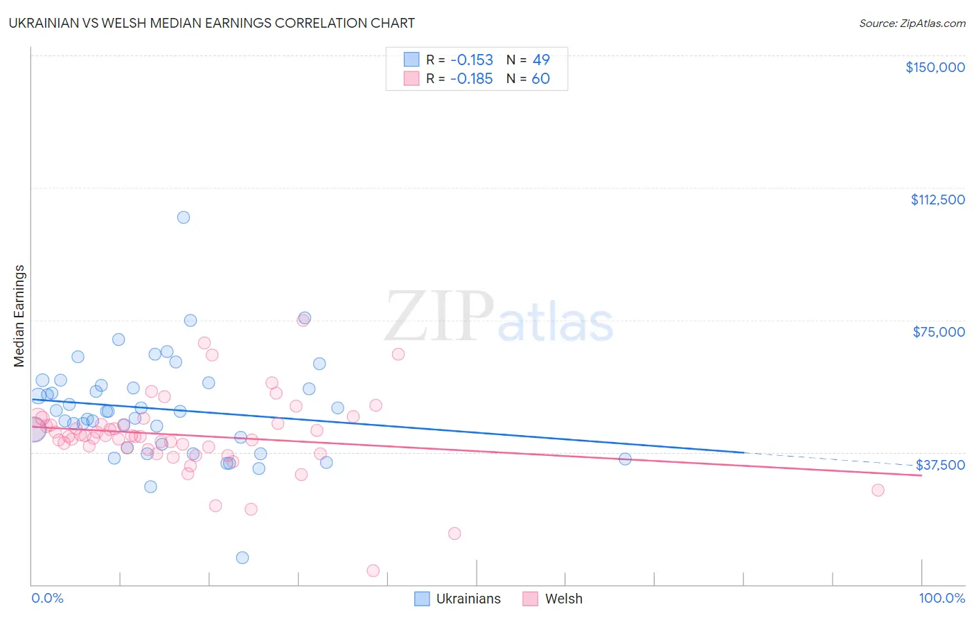 Ukrainian vs Welsh Median Earnings