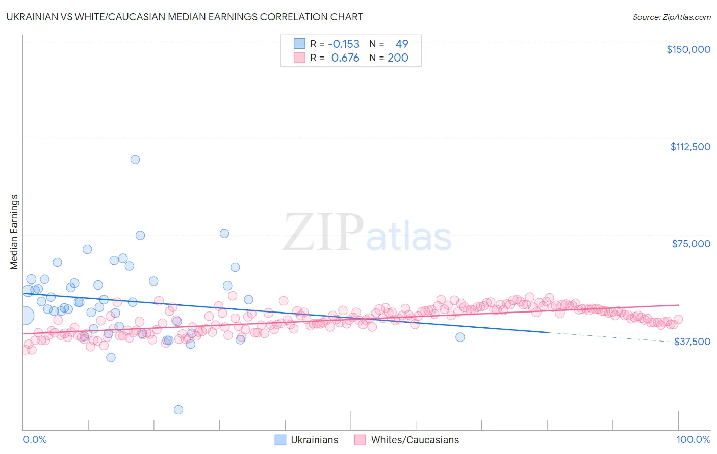 Ukrainian vs White/Caucasian Median Earnings