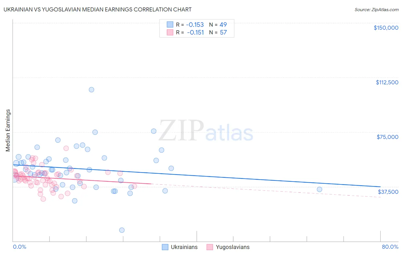 Ukrainian vs Yugoslavian Median Earnings