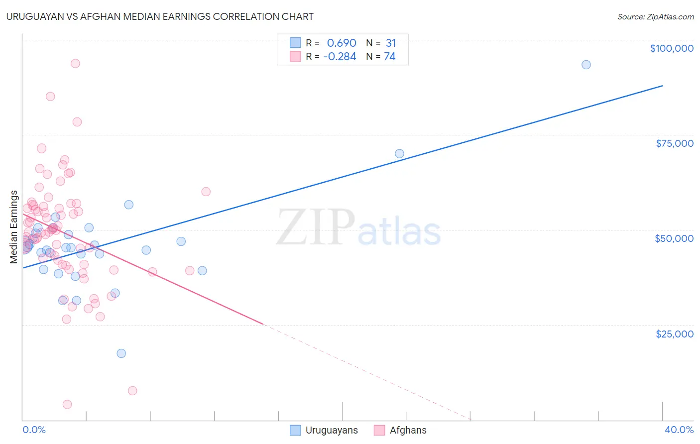 Uruguayan vs Afghan Median Earnings