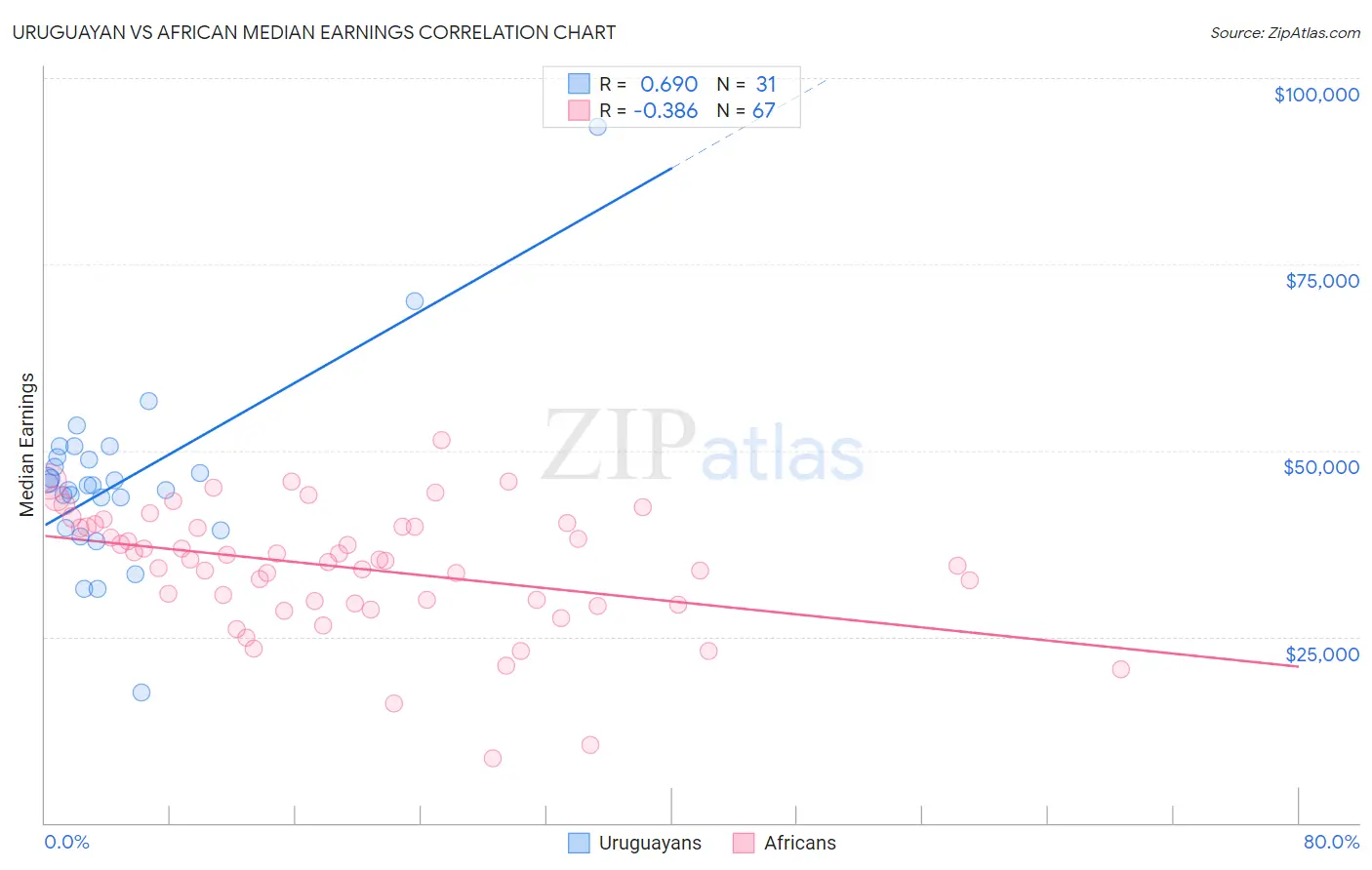 Uruguayan vs African Median Earnings