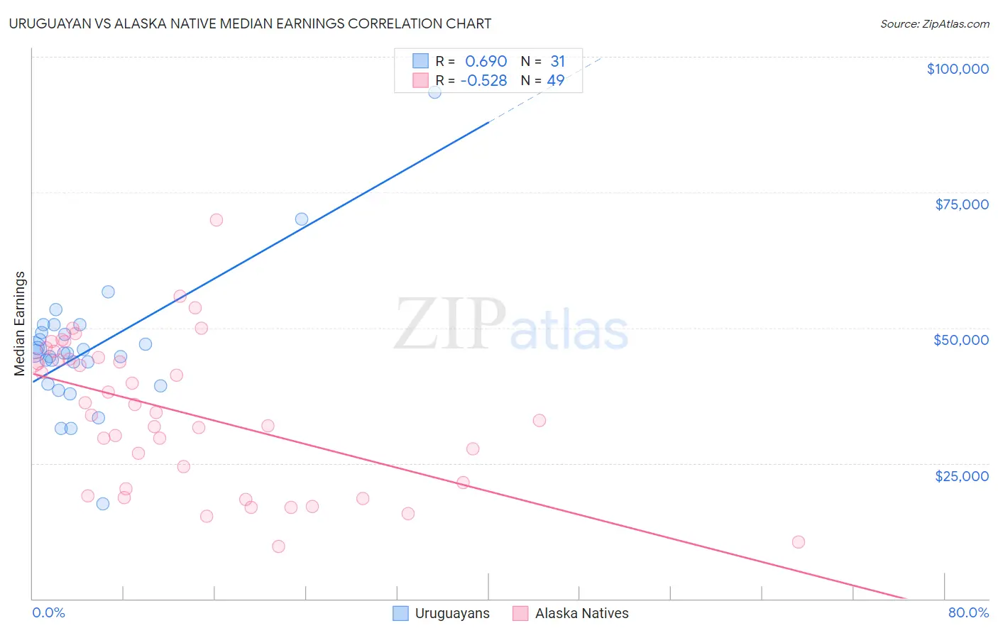 Uruguayan vs Alaska Native Median Earnings