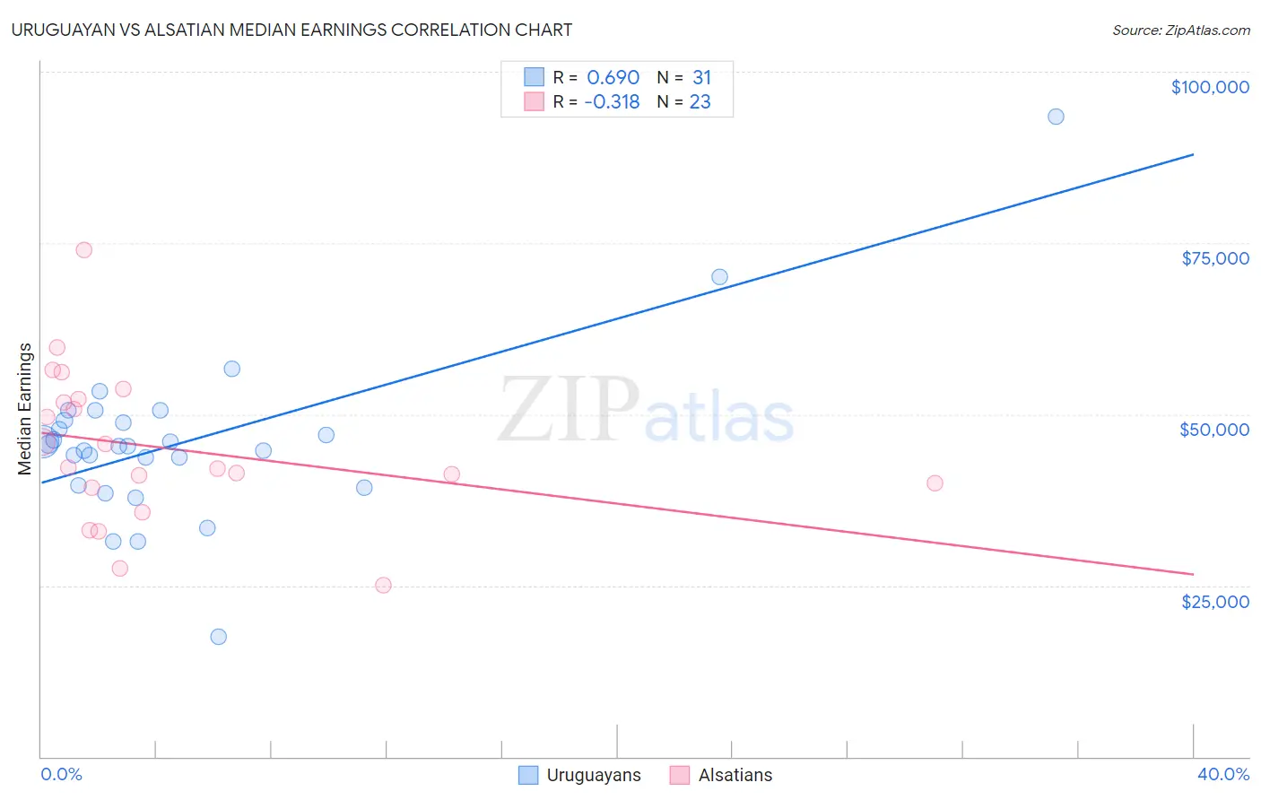 Uruguayan vs Alsatian Median Earnings