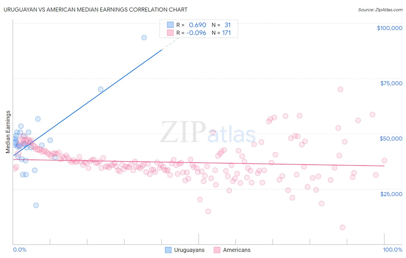 Uruguayan vs American Median Earnings