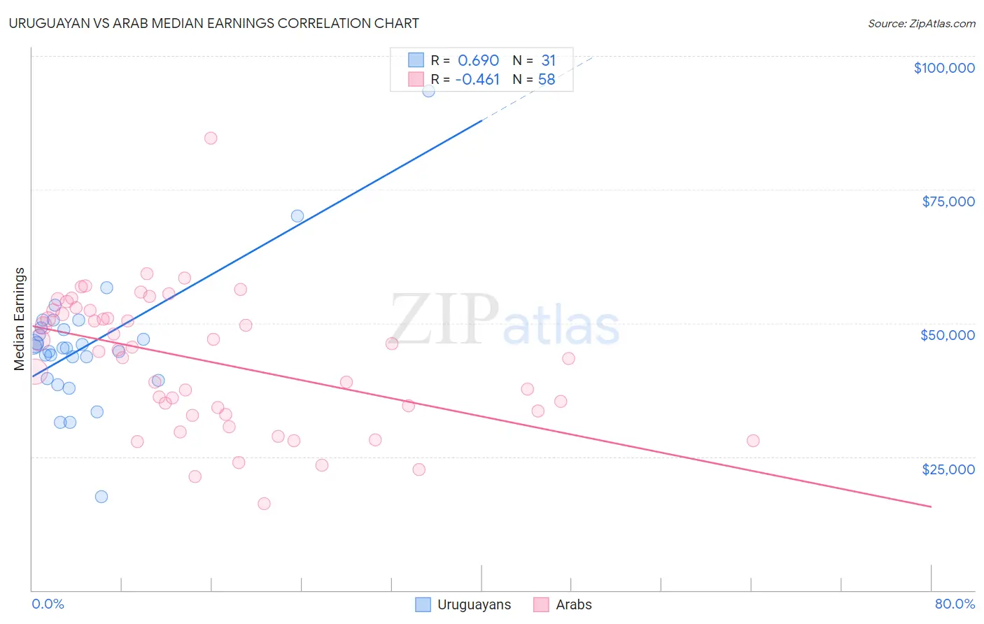 Uruguayan vs Arab Median Earnings