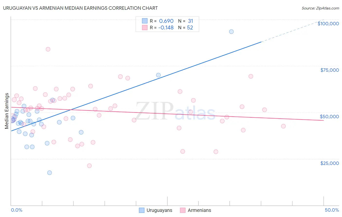 Uruguayan vs Armenian Median Earnings