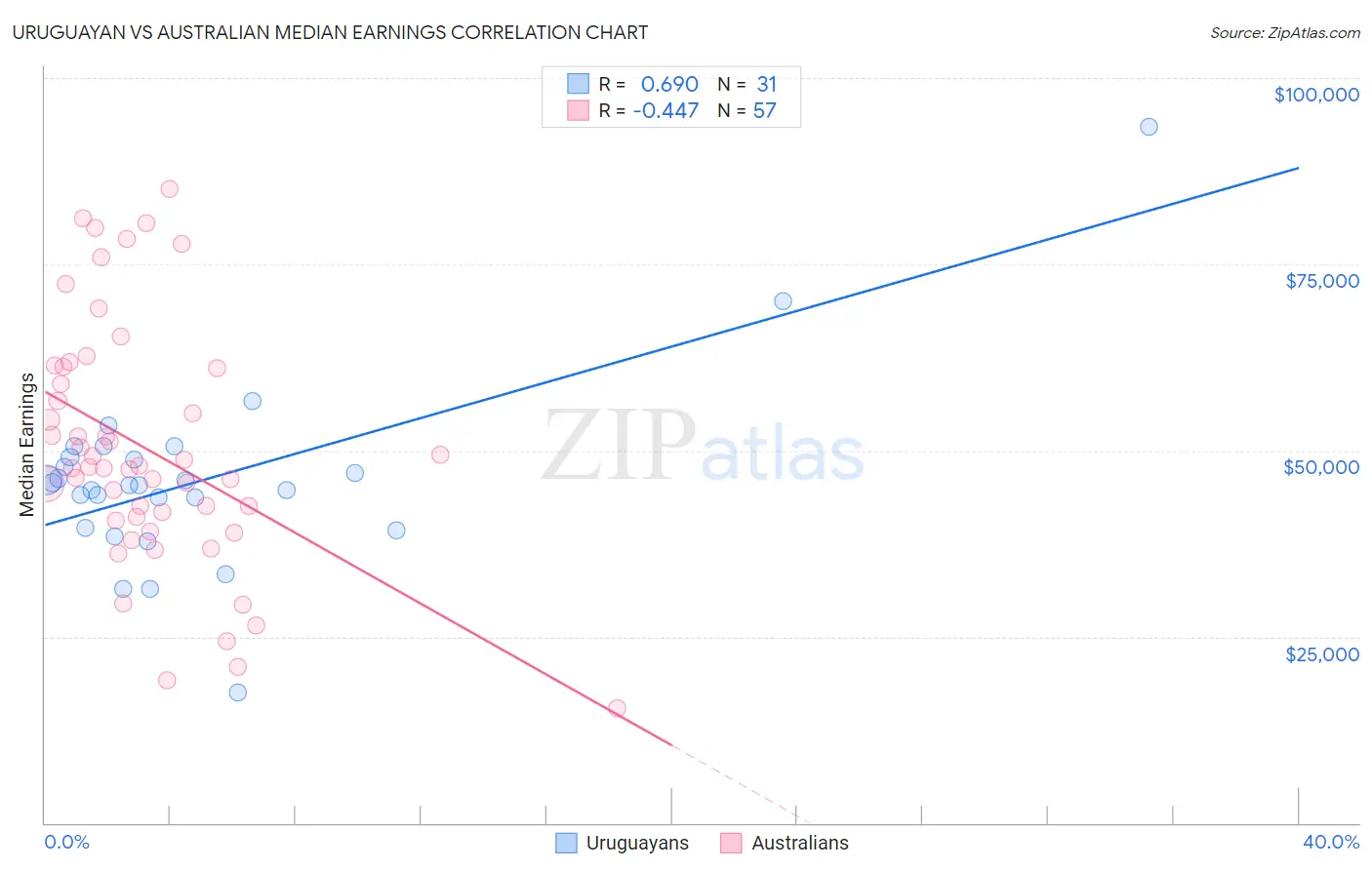 Uruguayan vs Australian Median Earnings