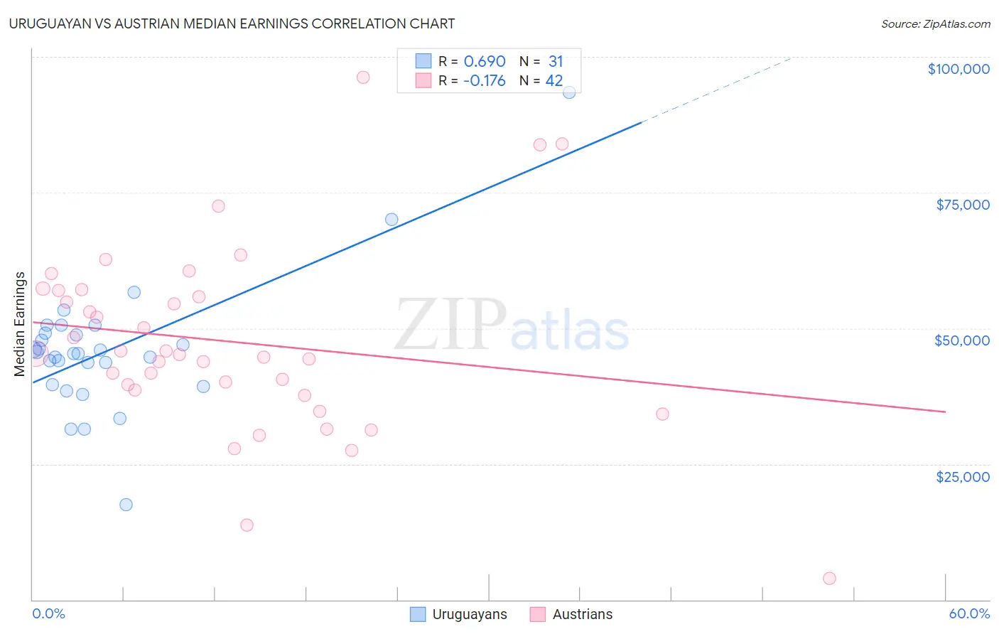 Uruguayan vs Austrian Median Earnings