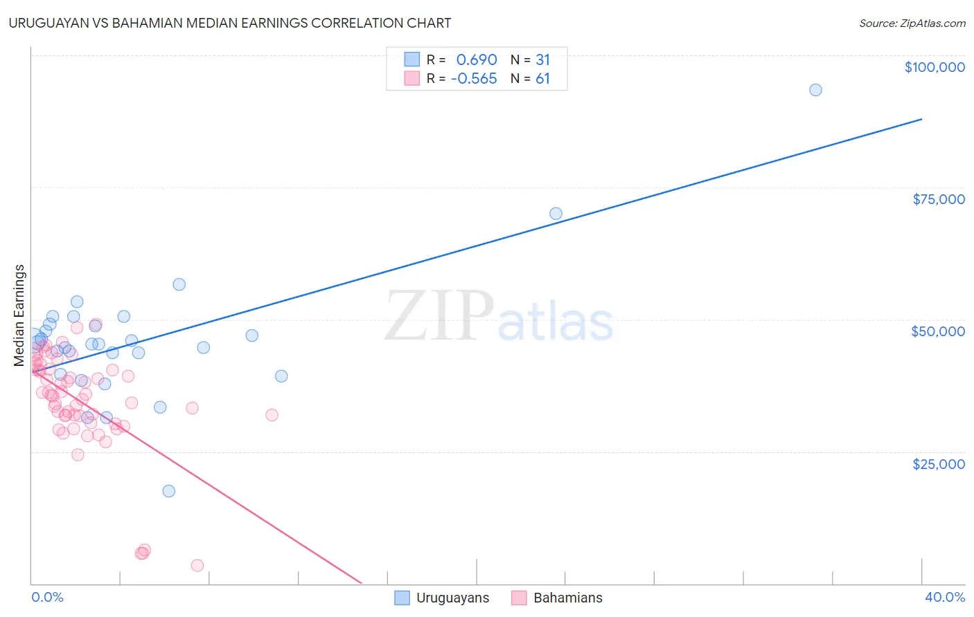 Uruguayan vs Bahamian Median Earnings
