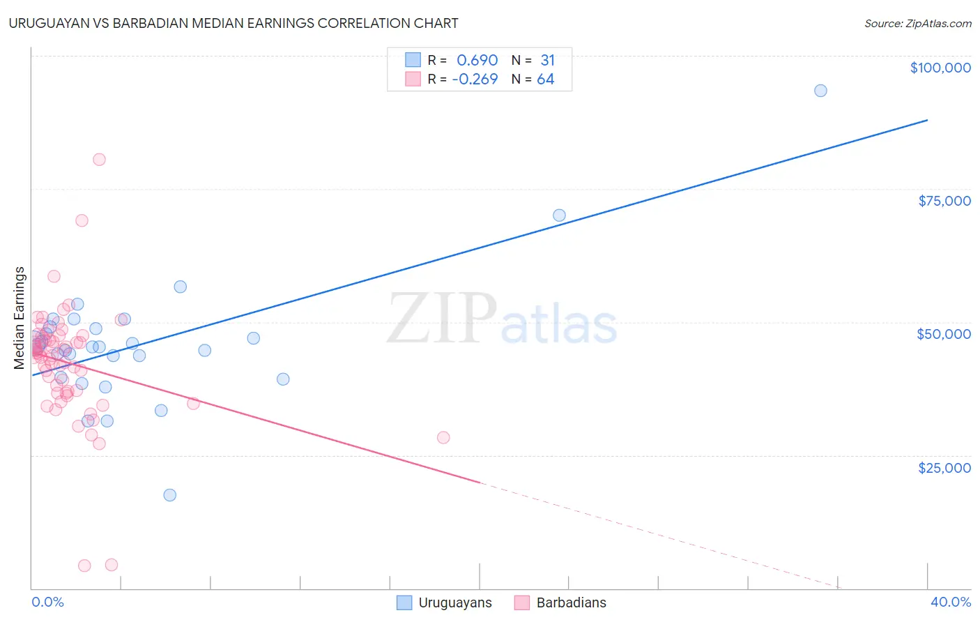 Uruguayan vs Barbadian Median Earnings