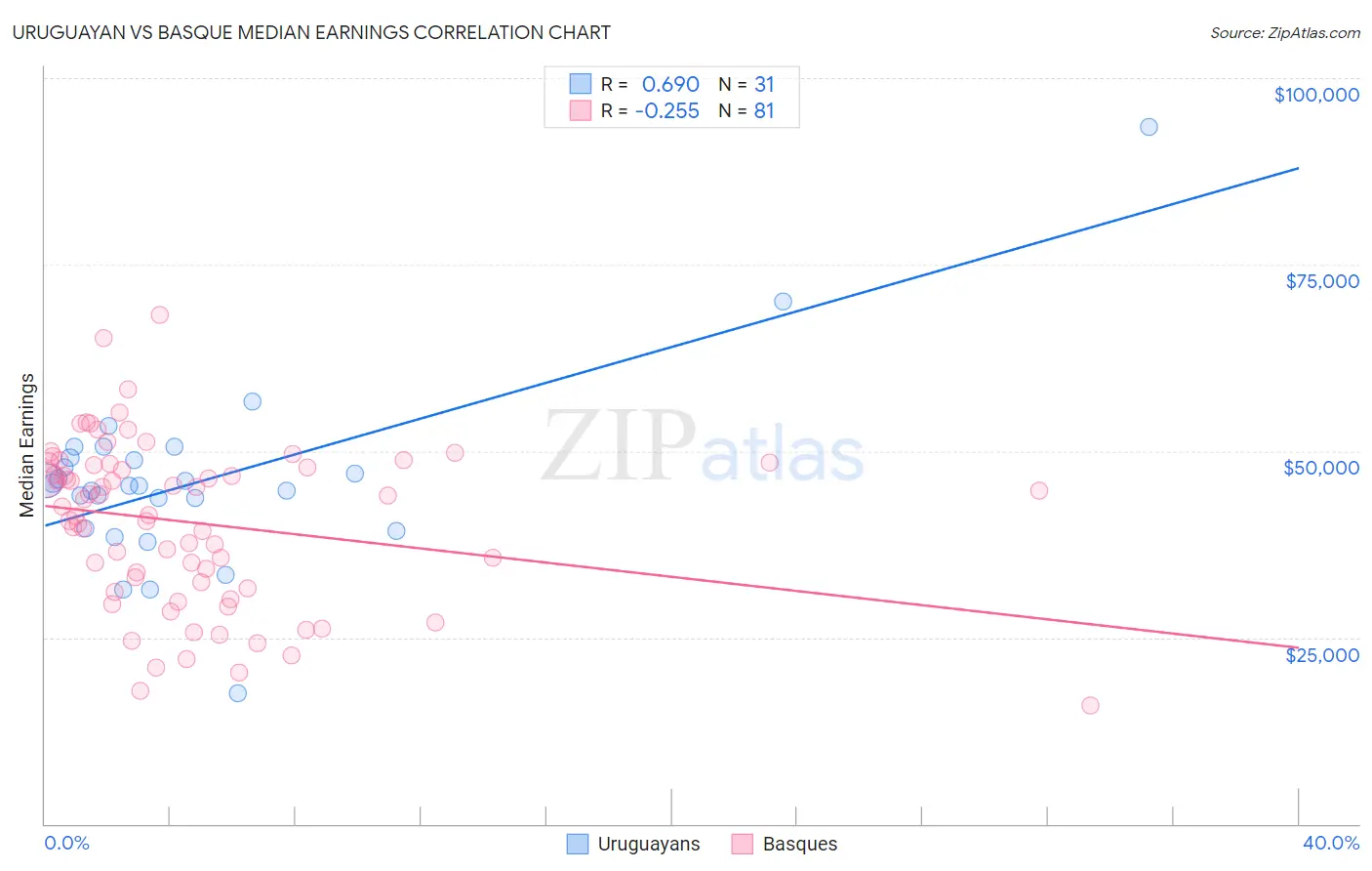 Uruguayan vs Basque Median Earnings