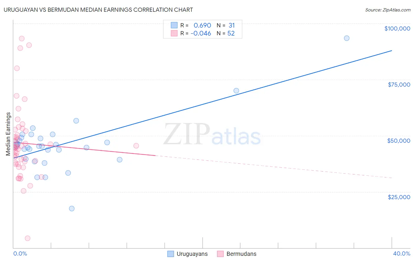 Uruguayan vs Bermudan Median Earnings