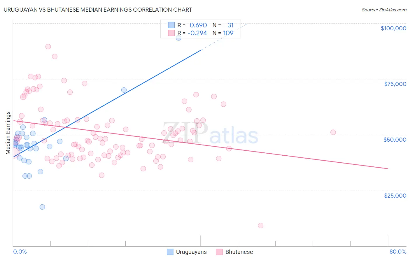 Uruguayan vs Bhutanese Median Earnings