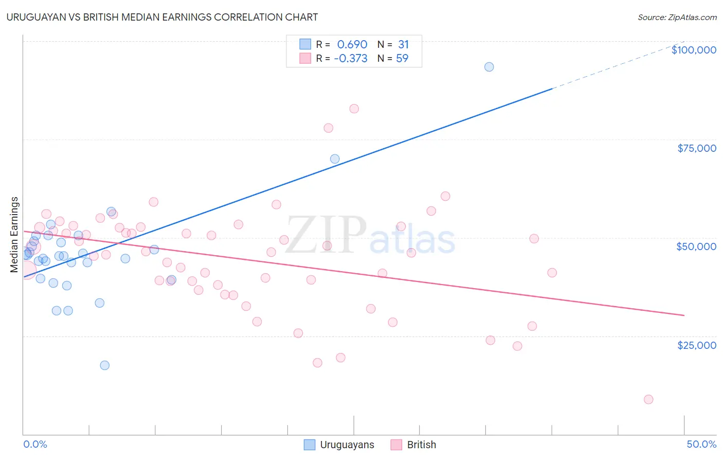 Uruguayan vs British Median Earnings
