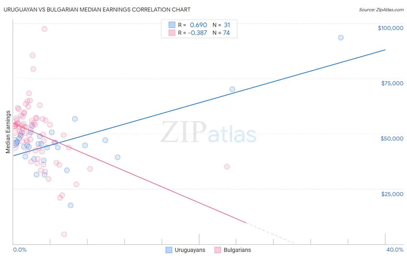 Uruguayan vs Bulgarian Median Earnings