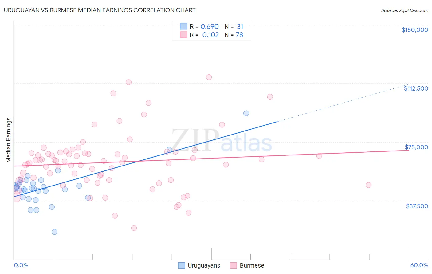 Uruguayan vs Burmese Median Earnings