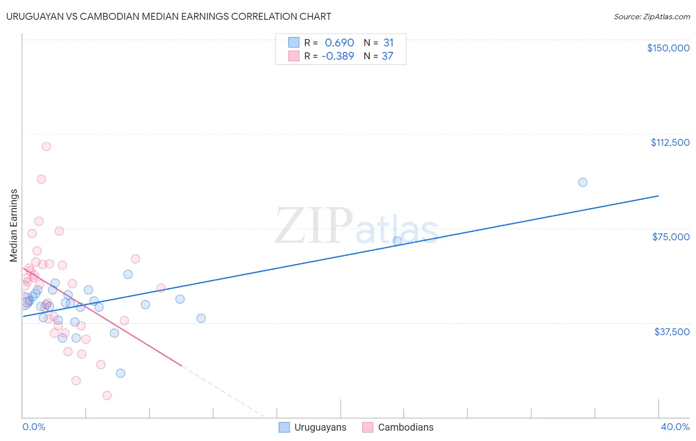Uruguayan vs Cambodian Median Earnings