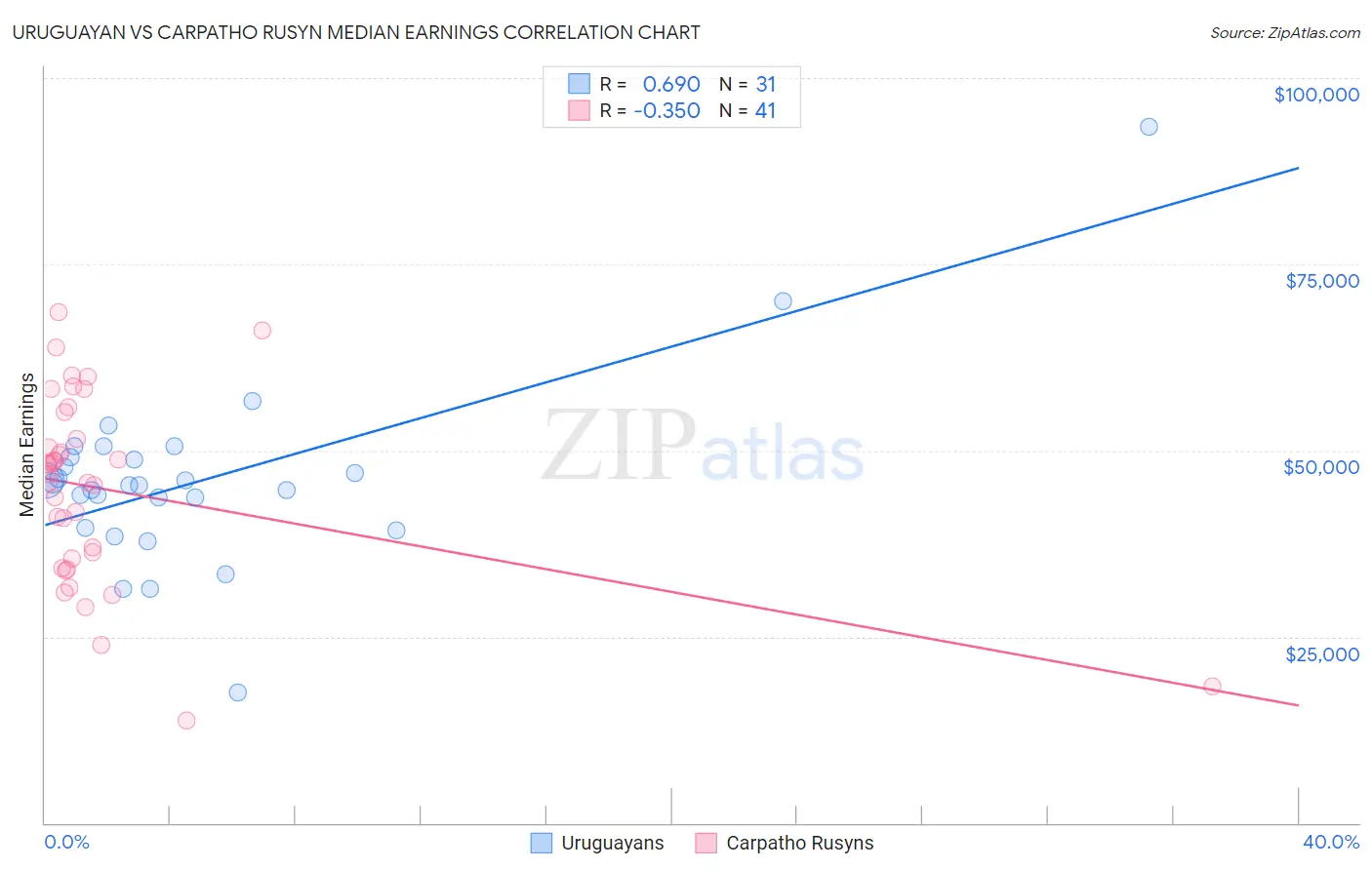 Uruguayan vs Carpatho Rusyn Median Earnings