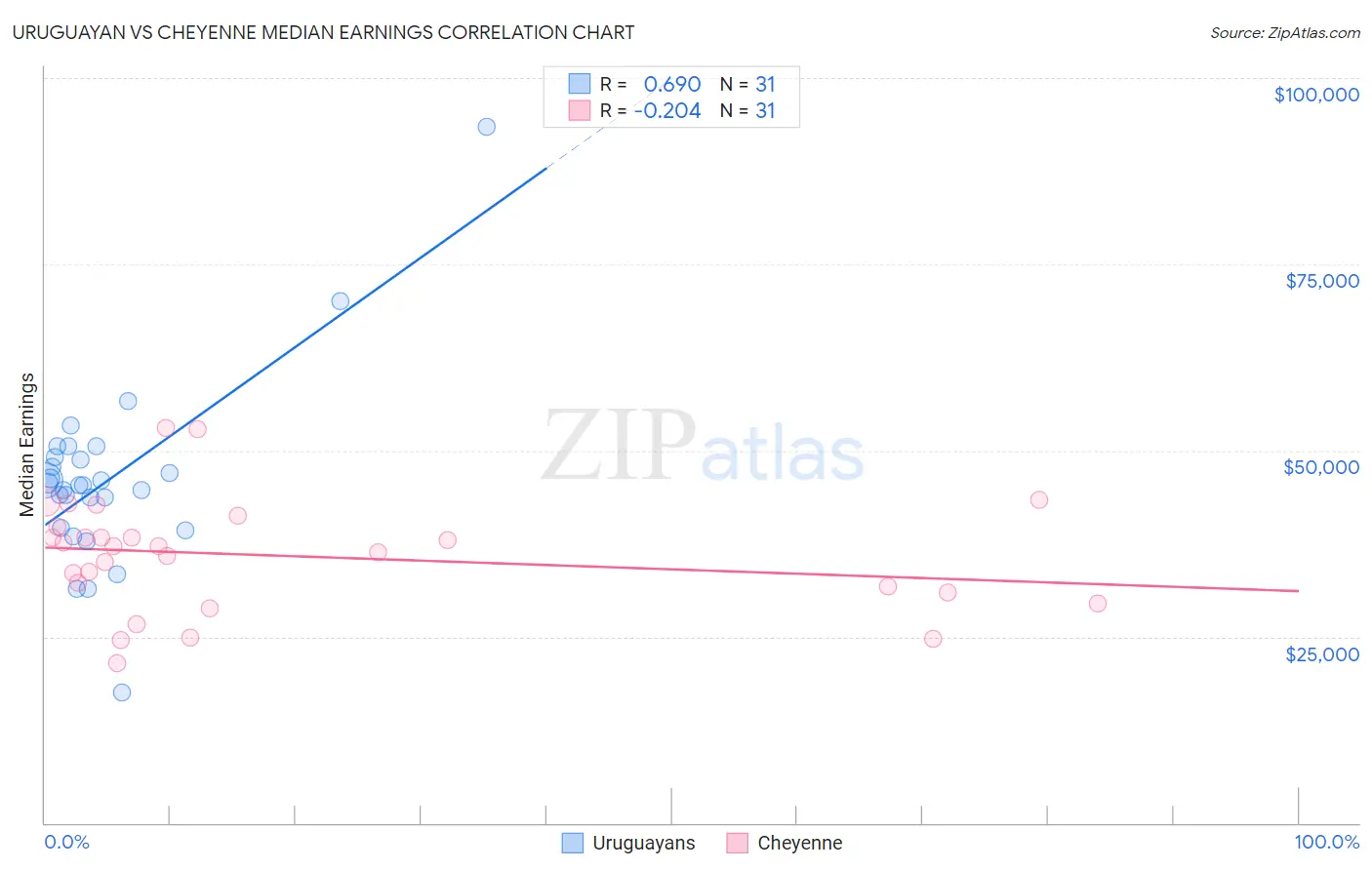 Uruguayan vs Cheyenne Median Earnings