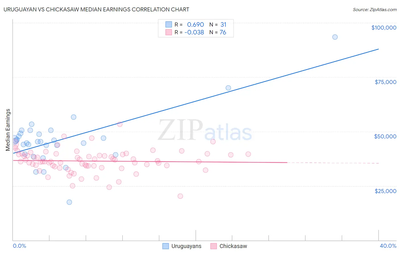 Uruguayan vs Chickasaw Median Earnings