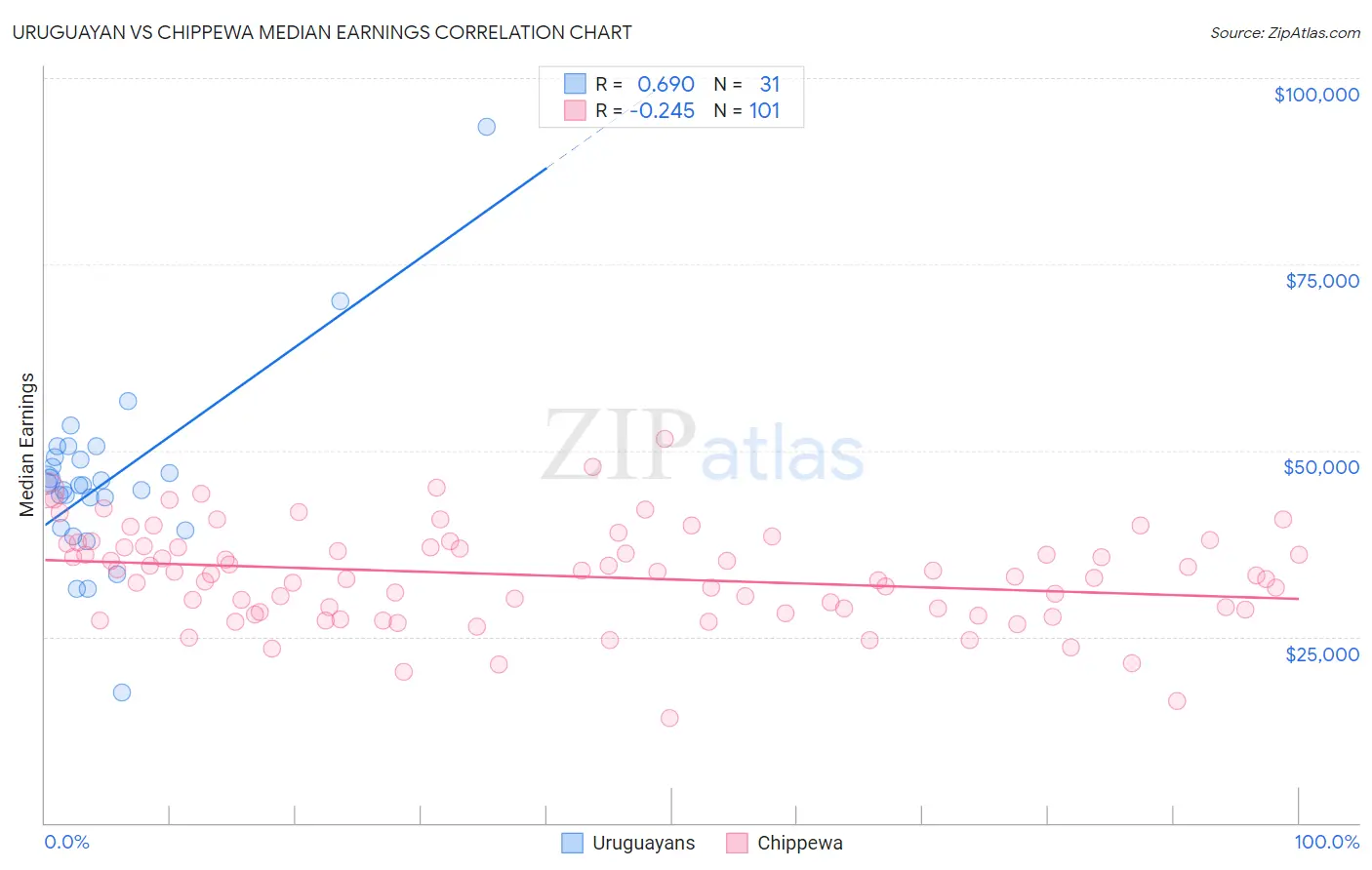 Uruguayan vs Chippewa Median Earnings