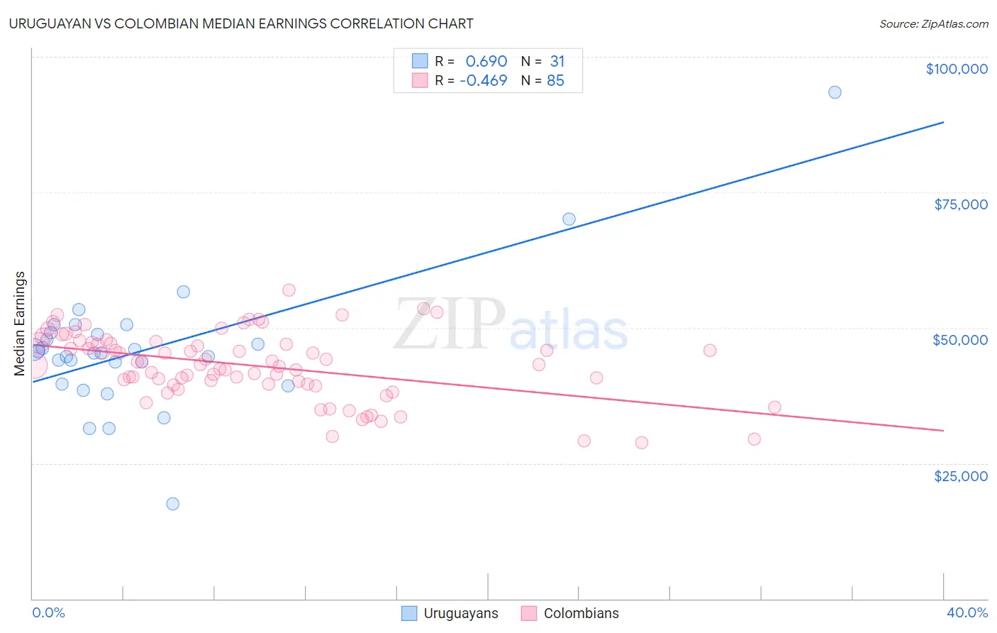 Uruguayan vs Colombian Median Earnings