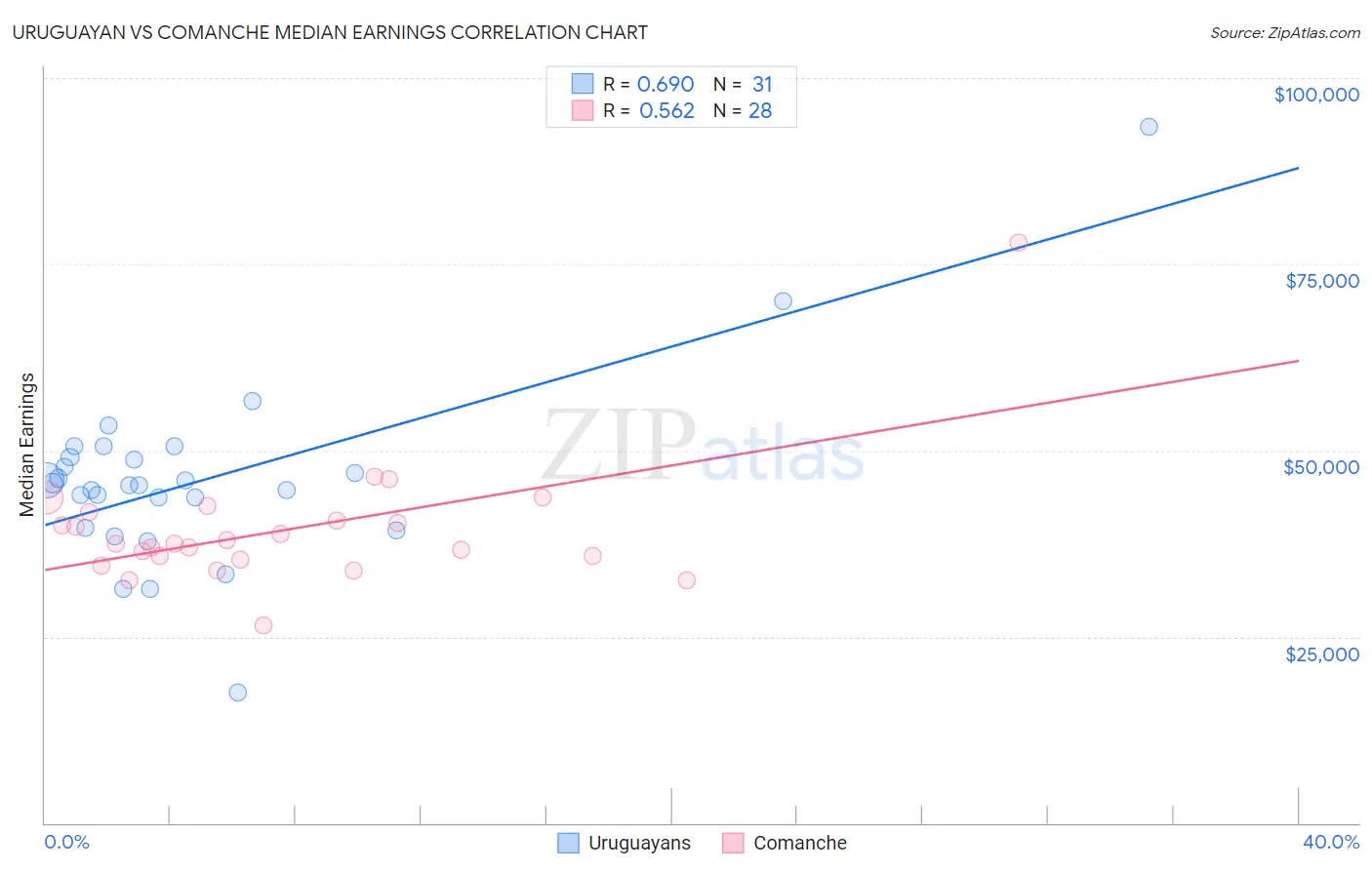 Uruguayan vs Comanche Median Earnings
