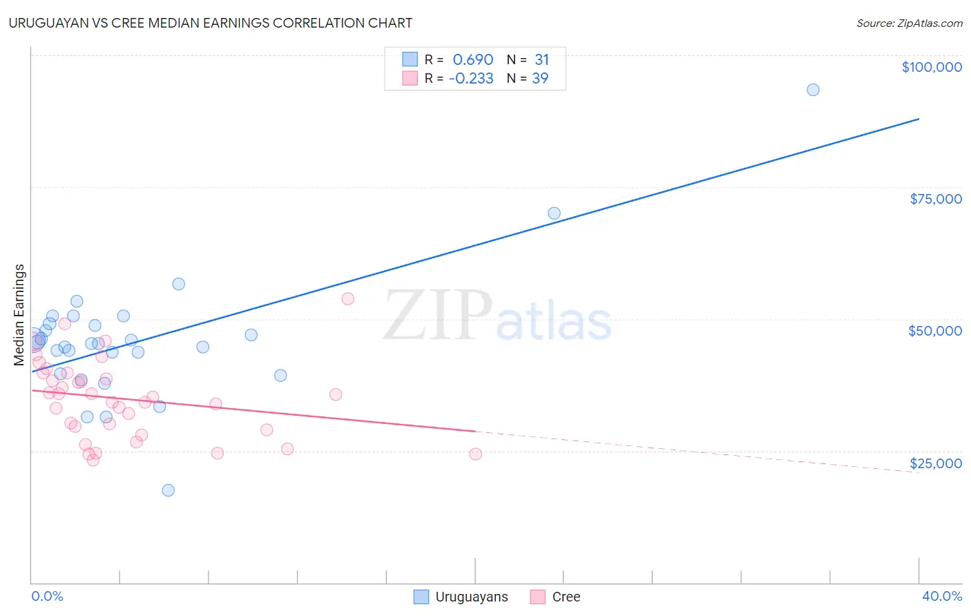 Uruguayan vs Cree Median Earnings