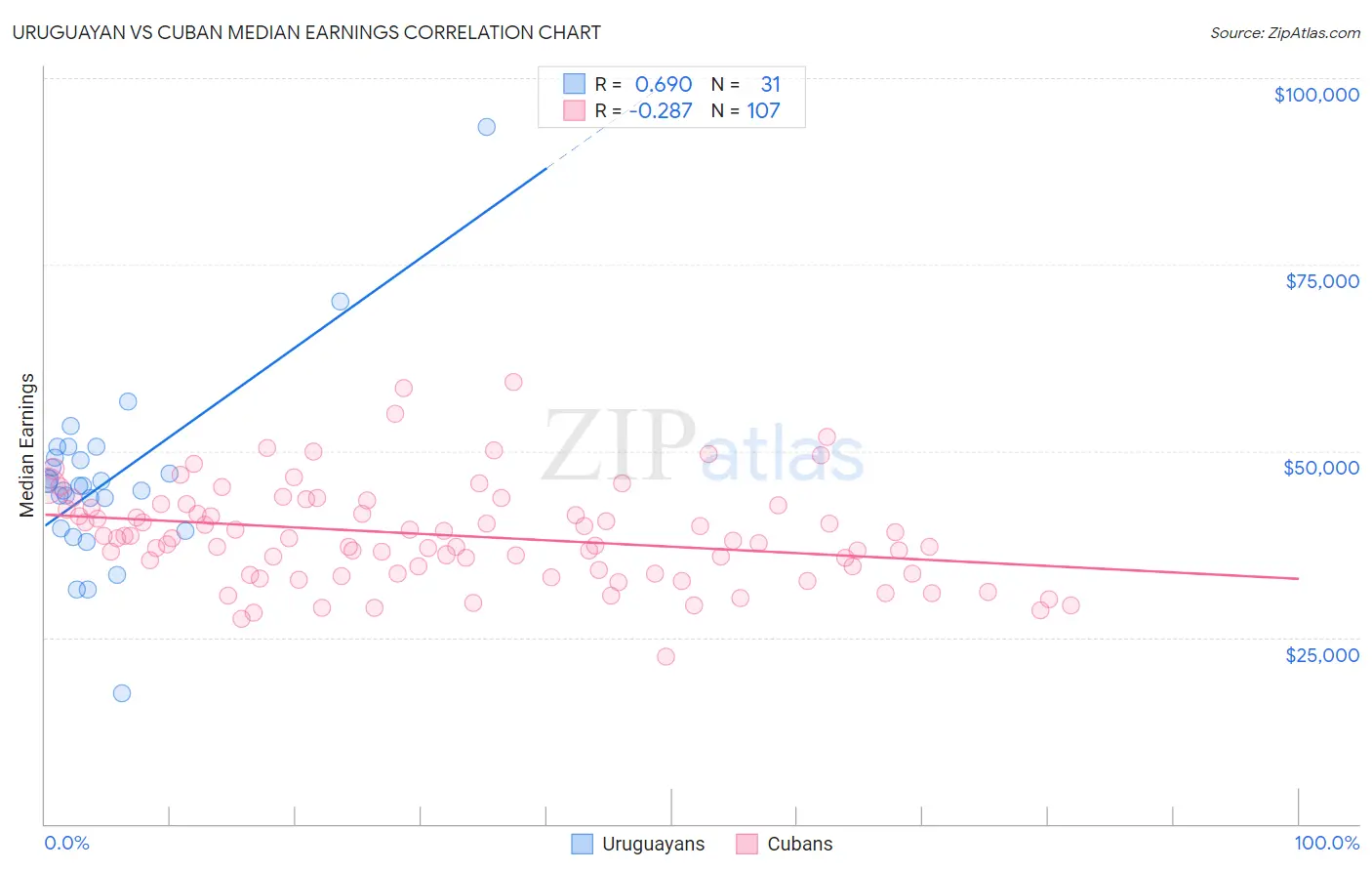 Uruguayan vs Cuban Median Earnings