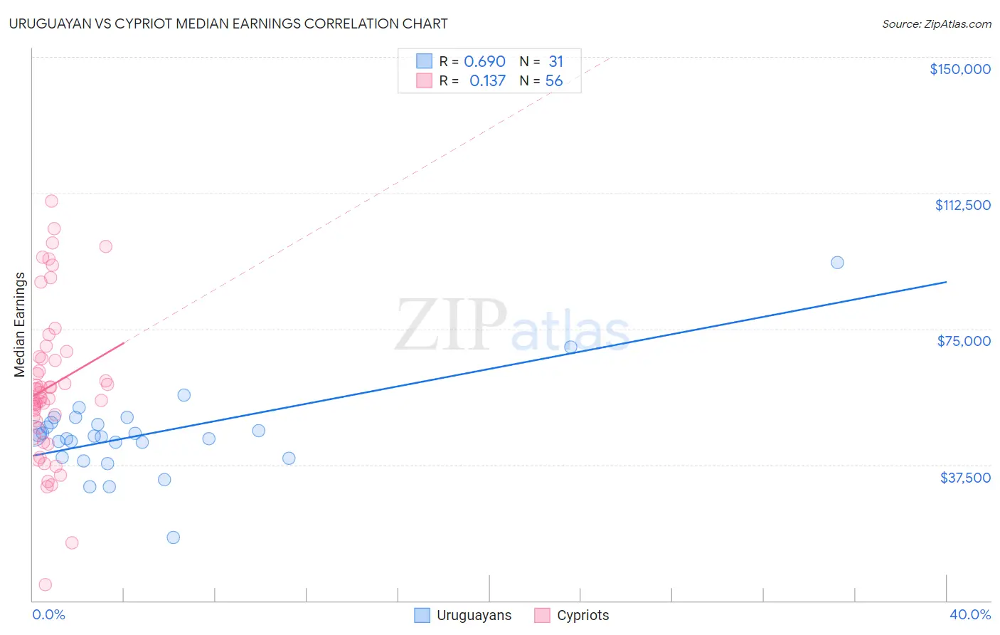 Uruguayan vs Cypriot Median Earnings