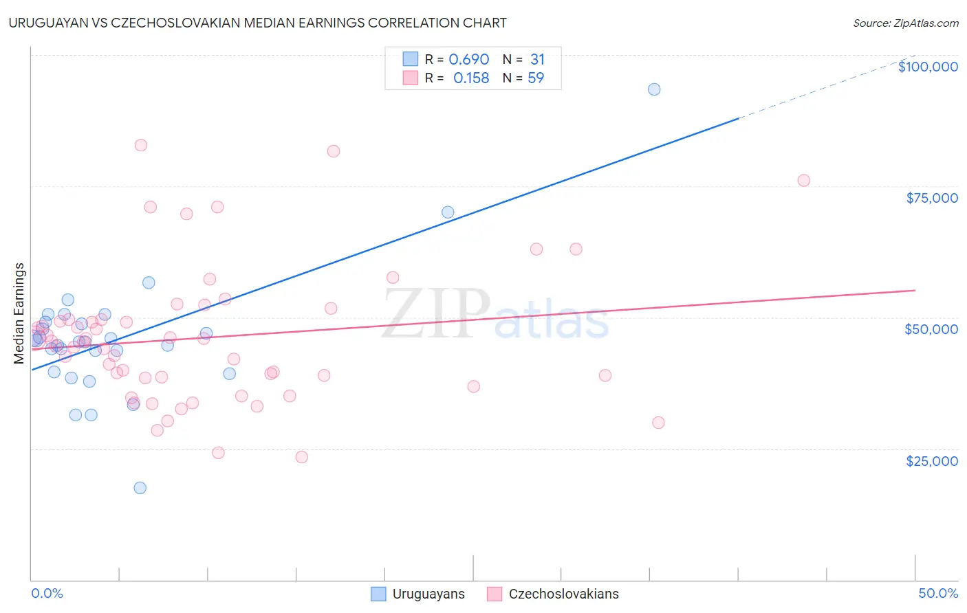 Uruguayan vs Czechoslovakian Median Earnings