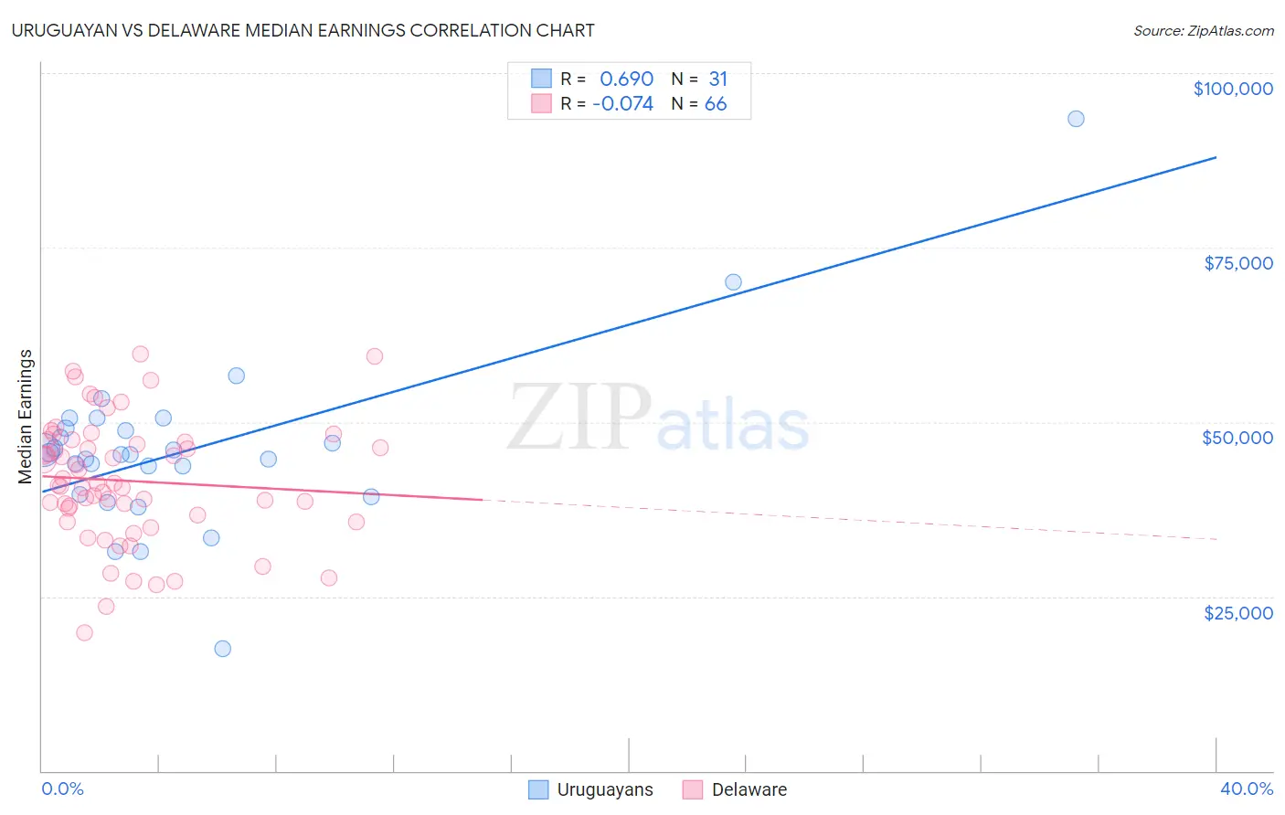 Uruguayan vs Delaware Median Earnings