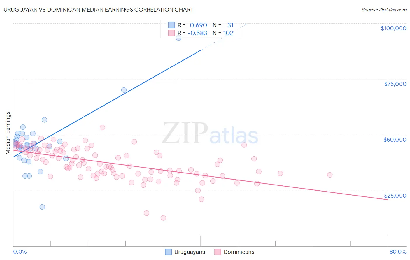 Uruguayan vs Dominican Median Earnings