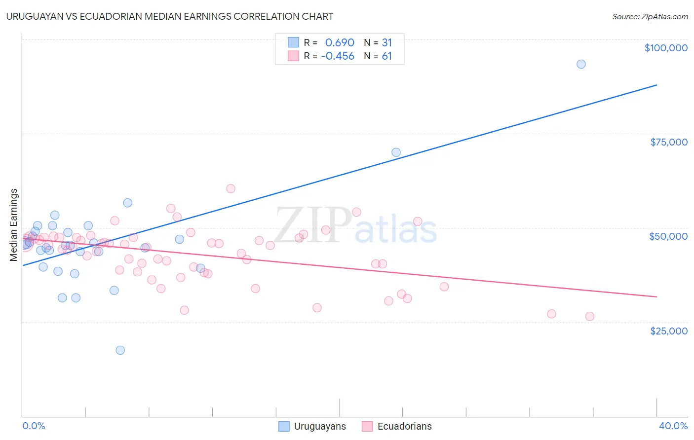 Uruguayan vs Ecuadorian Median Earnings