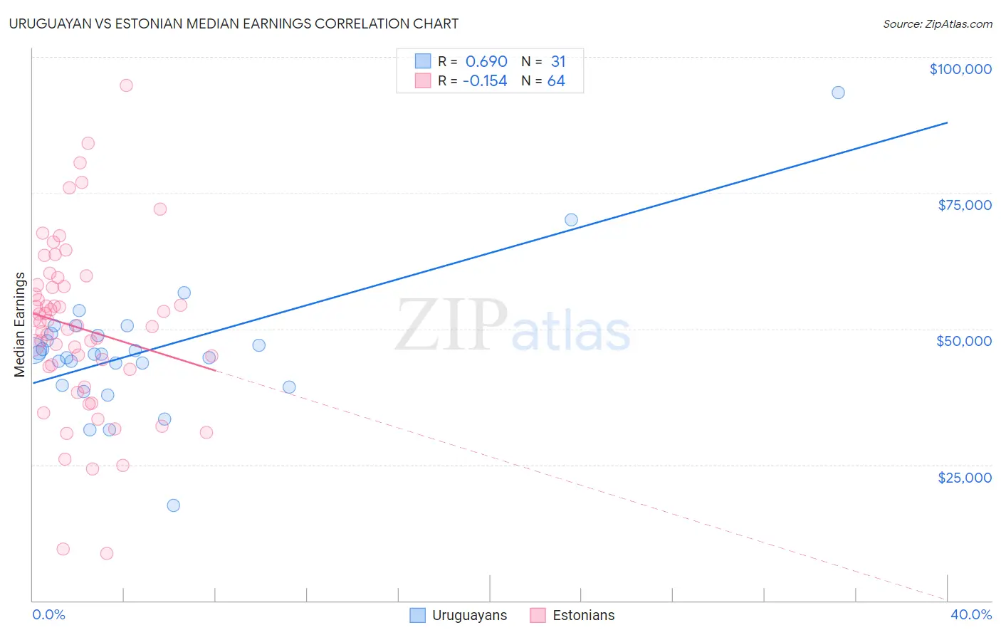 Uruguayan vs Estonian Median Earnings