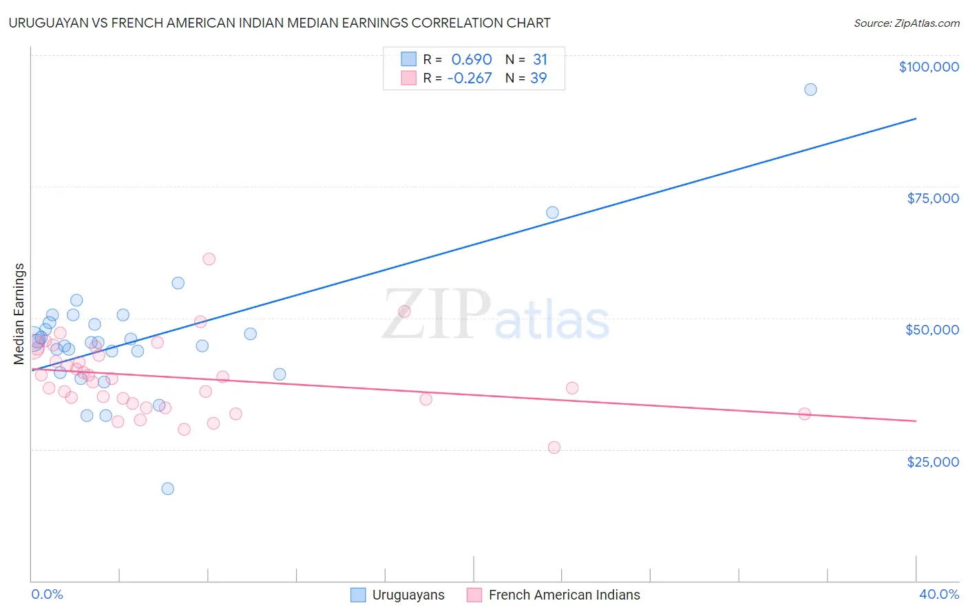 Uruguayan vs French American Indian Median Earnings
