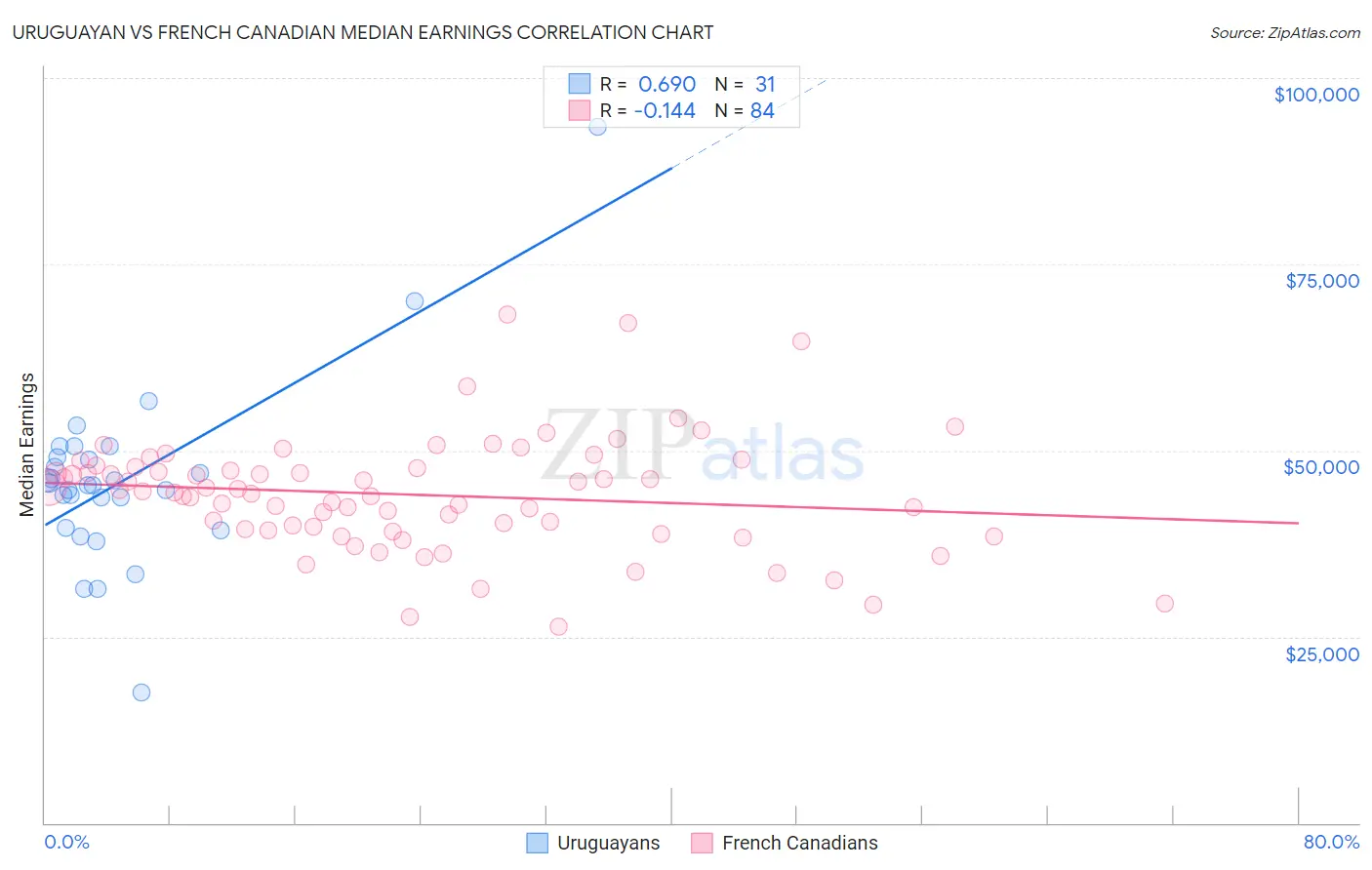 Uruguayan vs French Canadian Median Earnings