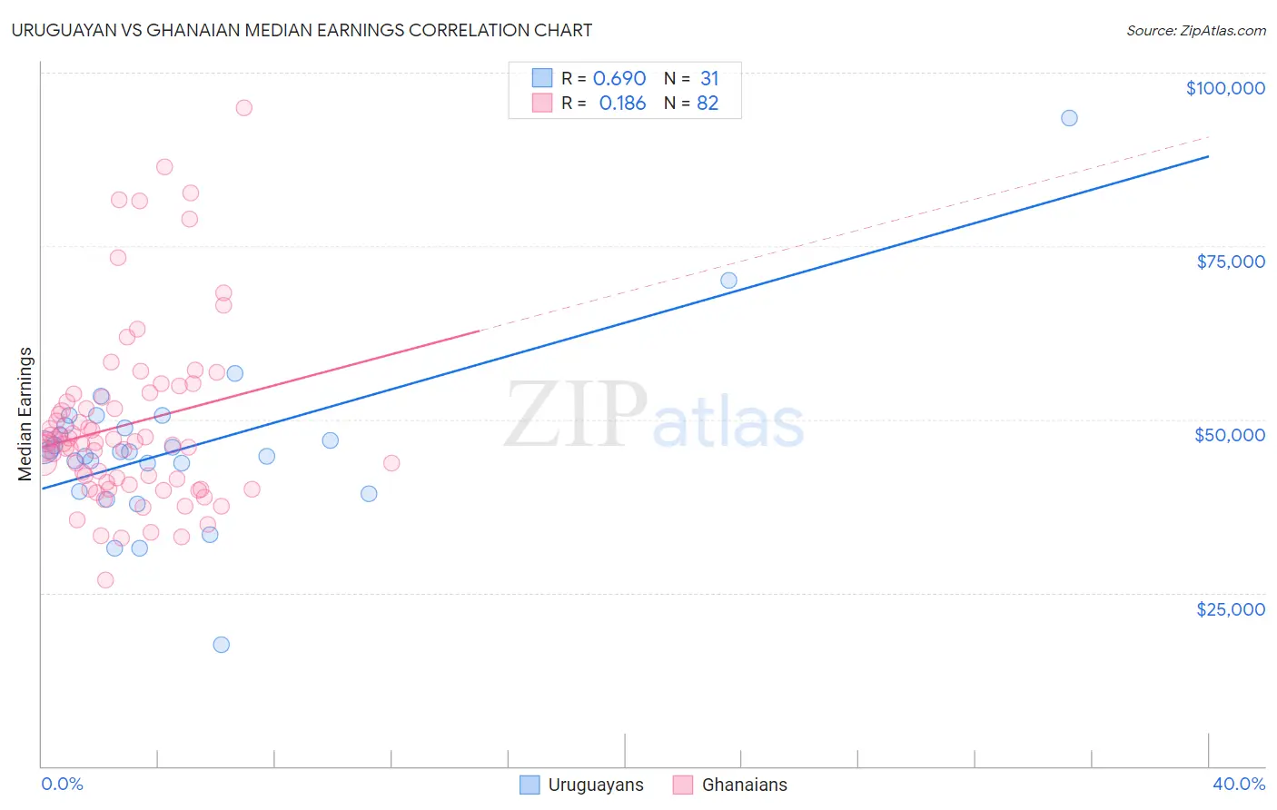 Uruguayan vs Ghanaian Median Earnings