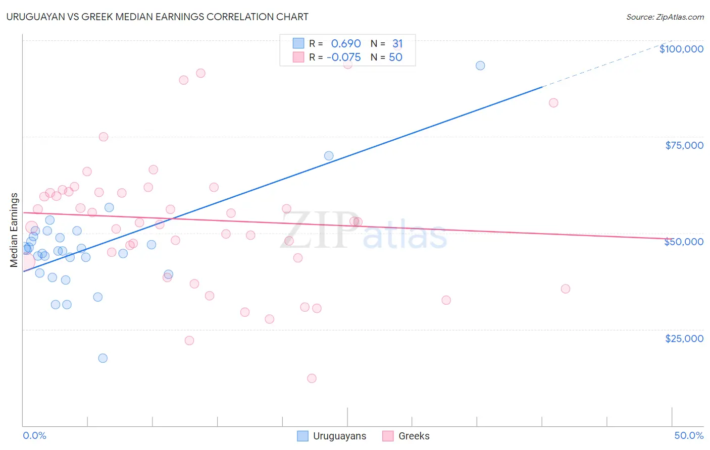 Uruguayan vs Greek Median Earnings