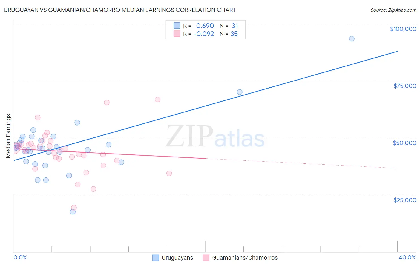 Uruguayan vs Guamanian/Chamorro Median Earnings
