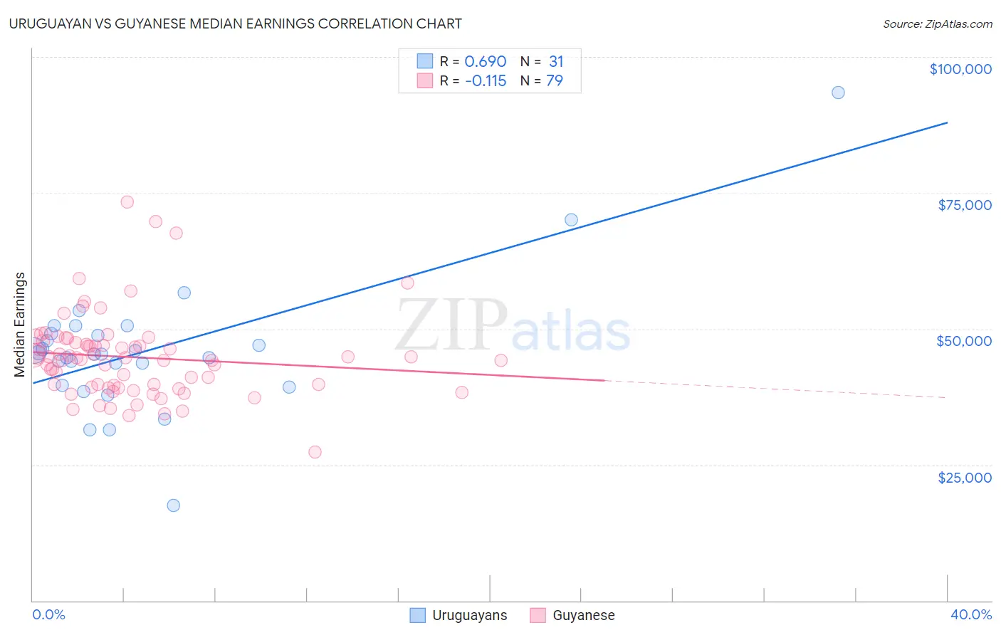 Uruguayan vs Guyanese Median Earnings