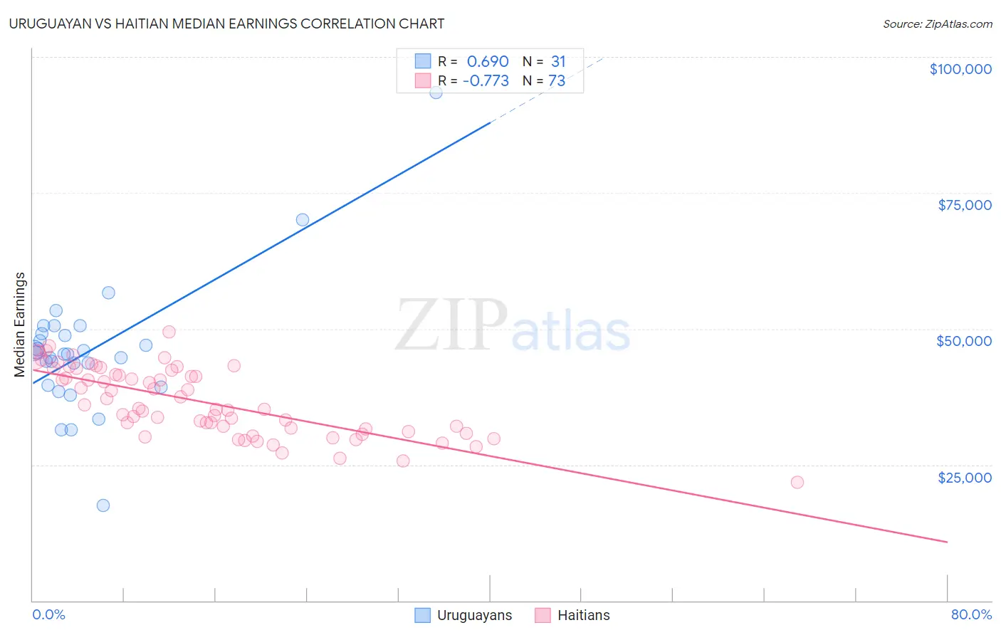 Uruguayan vs Haitian Median Earnings