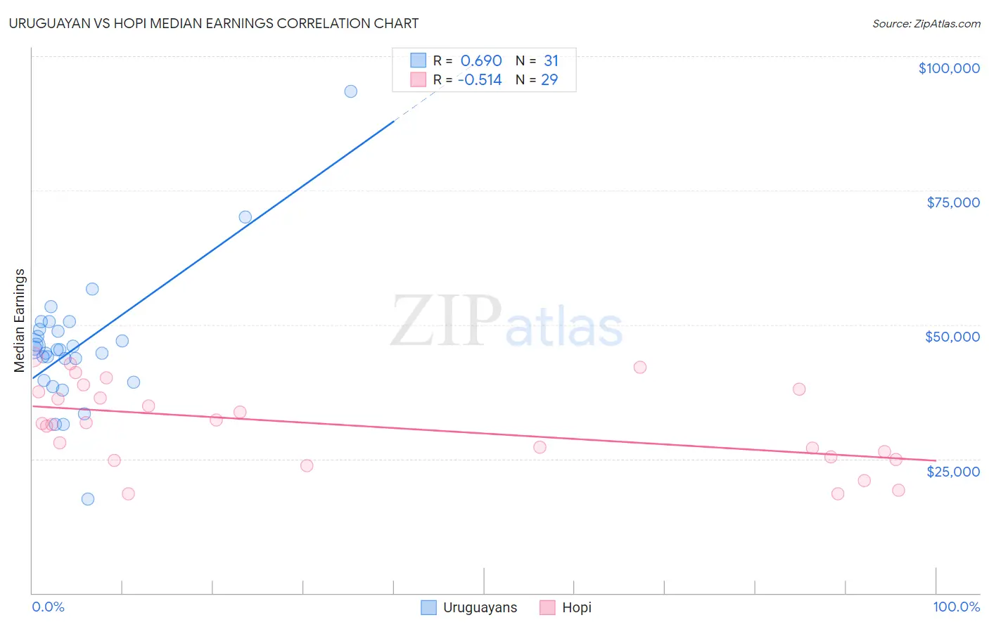 Uruguayan vs Hopi Median Earnings