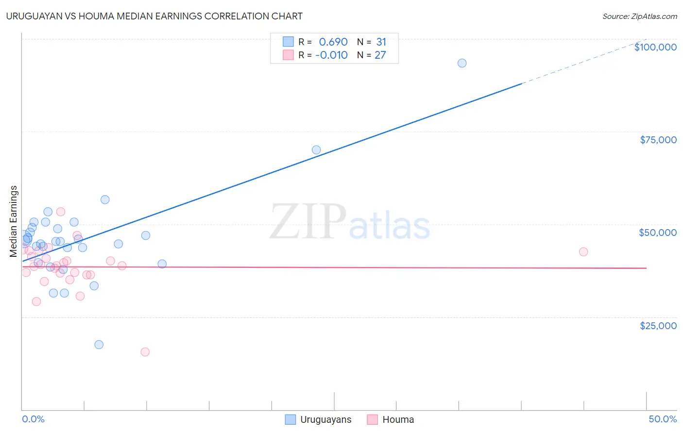 Uruguayan vs Houma Median Earnings