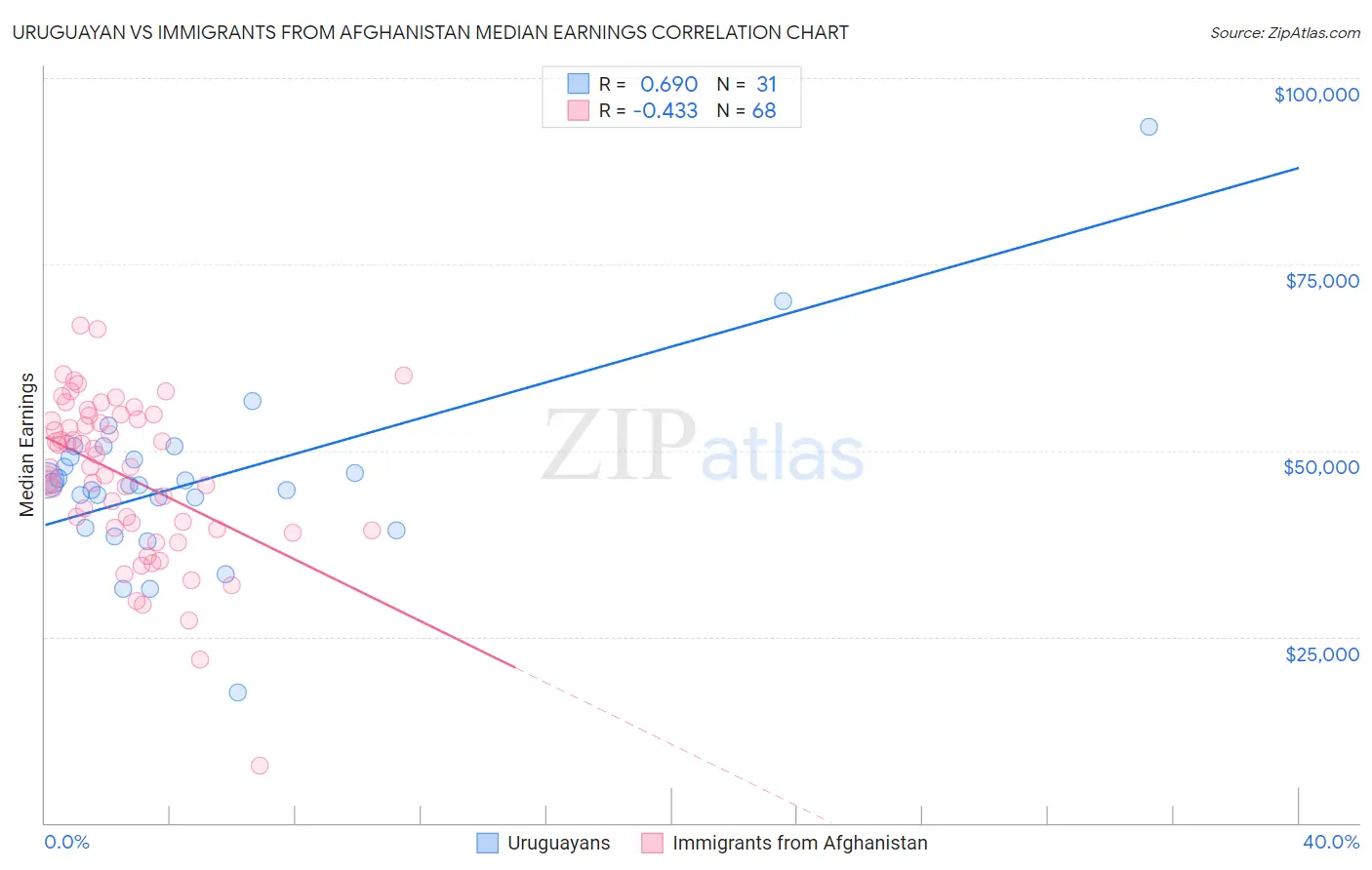Uruguayan vs Immigrants from Afghanistan Median Earnings