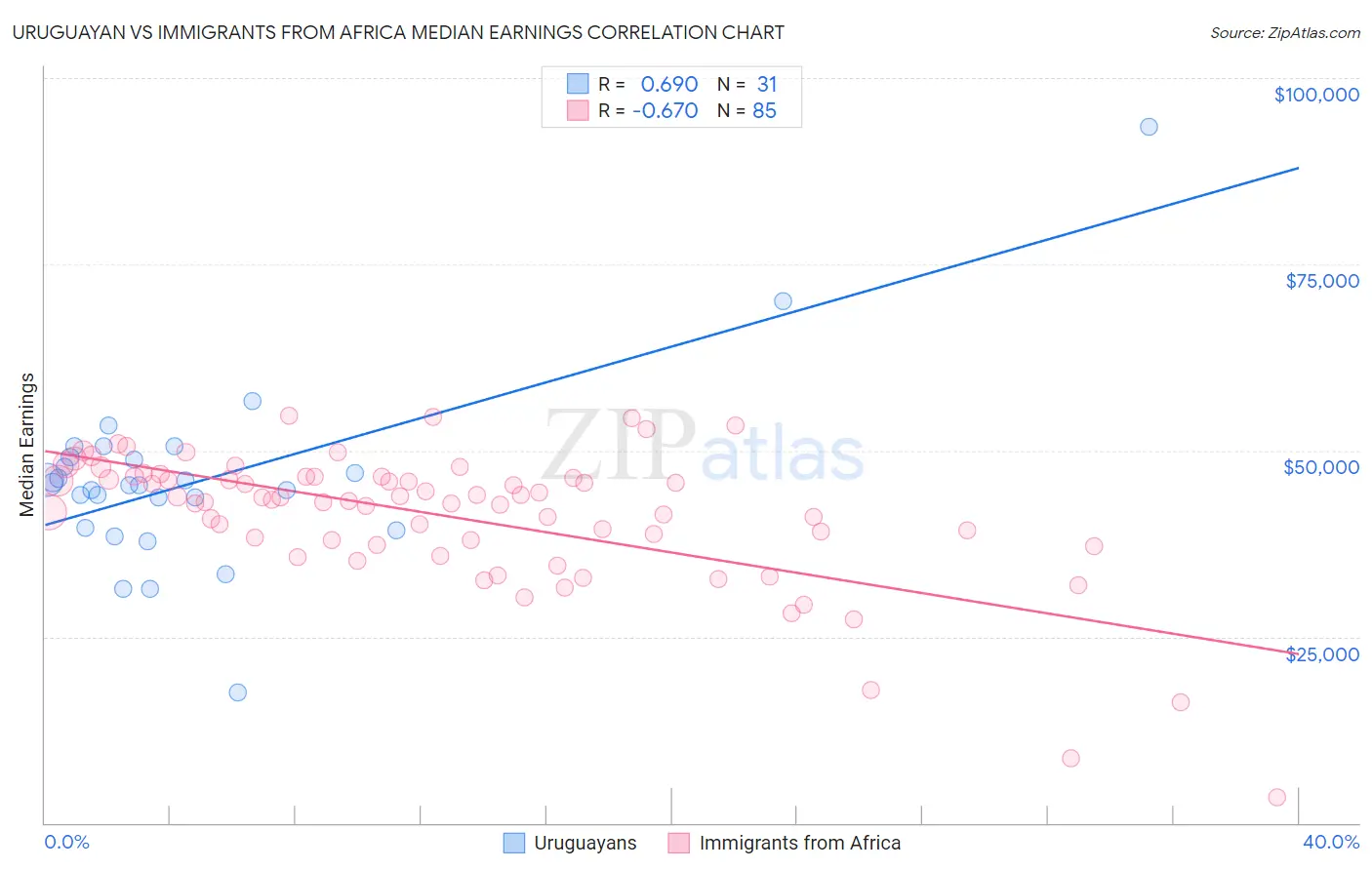 Uruguayan vs Immigrants from Africa Median Earnings