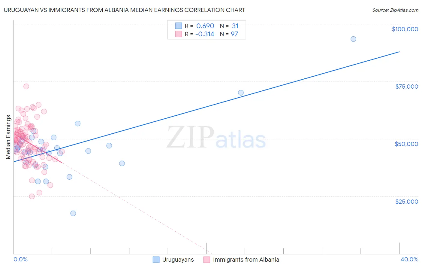 Uruguayan vs Immigrants from Albania Median Earnings