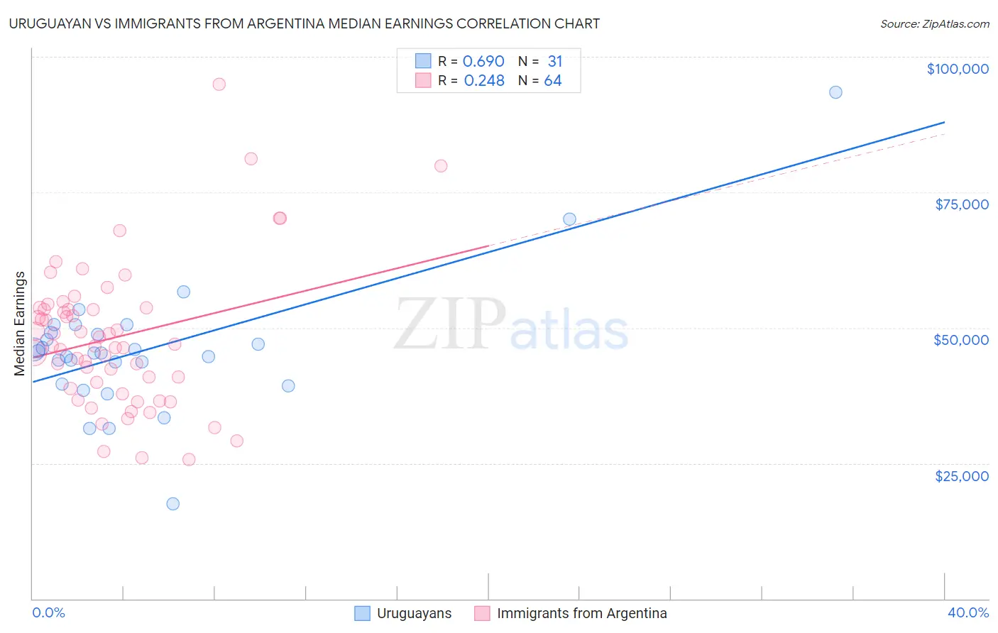 Uruguayan vs Immigrants from Argentina Median Earnings