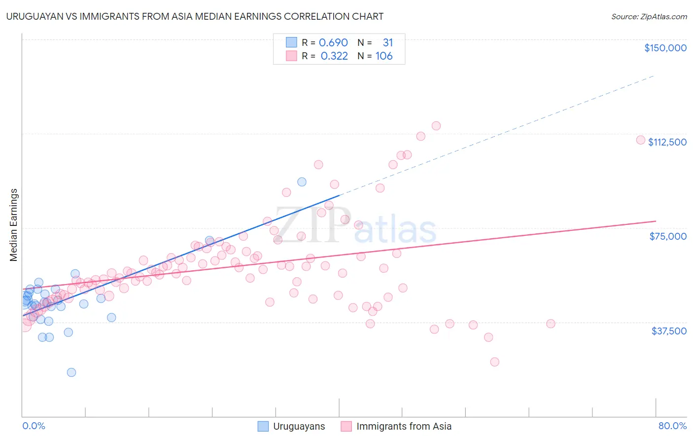 Uruguayan vs Immigrants from Asia Median Earnings
